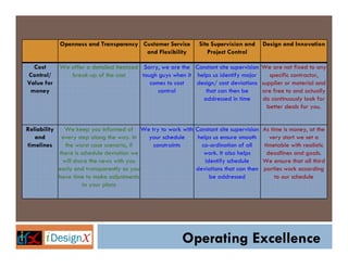 Openness and Transparency Customer Service        Site Supervision and     Design and Innovation
                                         and Flexibility           Project Control

  Cost        We offer a detailed itemized Sorry, we are the Constant site supervision   We are not fixed to any
Control/         break-up of the cost      tough guys when it helps us identify major       specific contractor,
Value for                                     comes to cost   design/ cost deviations    supplier or material and
 money                                           control         that can then be        are free to and actually
                                                                addressed in time        do continuously look for
                                                                                           better deals for you.


Reliability     We keep you informed of We try to work with Constant site supervision    As time is money, at the
   and         every step along the way. In  your schedule   helps us ensure smooth        very start we set a
timelines       the worst case scenario, if   constraints     co-ordination of all       timetable with realistic
              there is schedule deviation we                   work. It also helps        deadlines and goals.
               will share the news with you                     identify schedule        We ensure that all third
              early and transparently so you                deviations that can then     parties work according
              have time to make adjustments                       be addressed                to our schedule
                        to your plans




                                                          Operating Excellence
 