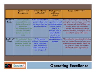 Openness and           Customer Service       Site Supervision           Design and Innovation
                Transparency            and Flexibility          and Project
                                                                   Control

Value from     * We explain the      * We understand that       * Our site         * You are the expert in dreaming and
  Design      reasons behind our      you know best what supervisor as well stating how you want your home. We
             design and material you want, when and as designer closely are the experts in best fulfilling your
                   suggestions         with what budget       monitor the site         dreams within your constraints
           * We openly discuss the                              work on a            * And we use innovation in design,
             pros and cons of the                            frequent basis to material selection , sourcing as well as
             choices you need to                              ensure that the          execution to achieve the same
                      make                                     work is as per
                                                              design and the
Quality of * We continuously share       * We always         quality of finish is * Our extensive experience in interiors
 Finish      work in progress with welcome / encourage           supreme          and our thoughtful choice of contractors
            you either through site you to review the                              gives our team the eye for detail that
             visits or site pictures   work and suggest                               will give you a final result where
                                      course corrections, if                          attention to detail is paramount
                                        any is required




                                                               Operating Excellence
 