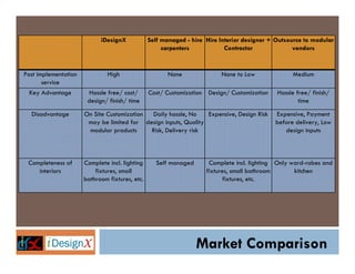 iDesignX

Self managed - hire Hire Interior designer + Outsource to modular
carpenters
Contractor
vendors

Post implementation
service

High

None

None to Low

Medium

Key Advantage

Hassle free/ cost/
design/ finish/ time

Cost/ Customization

Design/ Customization

Hassle free/ finish/
time

On Site Customization
Daily hassle, No
Expensive, Design Risk
may be limited for design inputs, Quality
modular products
Risk, Delivery risk

Expensive, Payment
before delivery, Low
design inputs

Disadvantage

Completeness of
interiors

Complete incl. lighting
fixtures, small
bathroom fixtures, etc.

Self managed

Complete incl. lighting Only ward-robes and
fixtures, small bathroom
kitchen
fixtures, etc.

Market Comparison

 