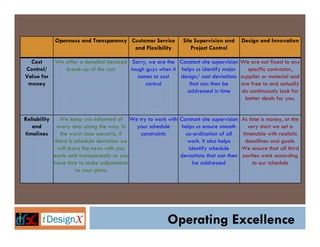 Openness and Transparency Customer Service
and Flexibility

Site Supervision and
Project Control

Design and Innovation

Cost
Control/
Value for
money

We offer a detailed itemized Sorry, we are the Constant site supervision
break-up of the cost
tough guys when it helps us identify major
comes to cost
design/ cost deviations
control
that can then be
addressed in time

We are not fixed to any
specific contractor,
supplier or material and
are free to and actually
do continuously look for
better deals for you.

Reliability
and
timelines

We keep you informed of We try to work with Constant site supervision
every step along the way. In
your schedule
helps us ensure smooth
the worst case scenario, if
constraints
co-ordination of all
there is schedule deviation we
work. It also helps
will share the news with you
identify schedule
early and transparently so you
deviations that can then
have time to make adjustments
be addressed
to your plans

As time is money, at the
very start we set a
timetable with realistic
deadlines and goals.
We ensure that all third
parties work according
to our schedule

Operating Excellence

 
