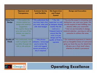 Openness and
Transparency

Customer Service
and Flexibility

Site Supervision
and Project
Control

Design and Innovation

Value from
Design

* We explain the
* We understand that
* Our site
* You are the expert in dreaming and
reasons behind our
you know best what supervisor as well stating how you want your home. We
design and material you want, when and as designer closely are the experts in best fulfilling your
suggestions
with what budget
monitor the site
dreams within your constraints
* We openly discuss the
work on a
* And we use innovation in design,
pros and cons of the
frequent basis to material selection , sourcing as well as
choices you need to
ensure that the
execution to achieve the same
make
work is as per
design and the
Quality of * We continuously share
* We always
quality of finish is * Our extensive experience in interiors
Finish
work in progress with welcome / encourage
and our thoughtful choice of contractors
supreme
you either through site you to review the
gives our team the eye for detail that
visits or site pictures
work and suggest
will give you a final result where
course corrections, if
attention to detail is paramount
any is required

Operating Excellence

 