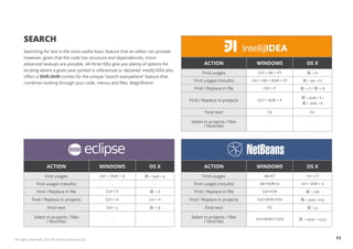 Top Java IDE keyboard shortcuts for Eclipse, IntelliJIDEA, NetBeans ...