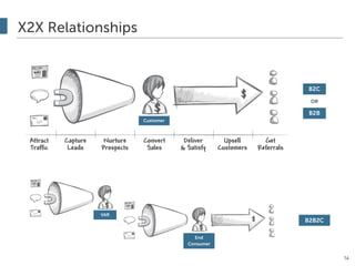 X2X Relationships
14
B2C
B2B
OR
B2B2C
VAR
End
Consumer
Customer
 