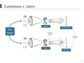 Customers v. Users
15
Customer
User
More Users
More Customers
The
Brand Indirectly
engages
Indirectly
engage
 