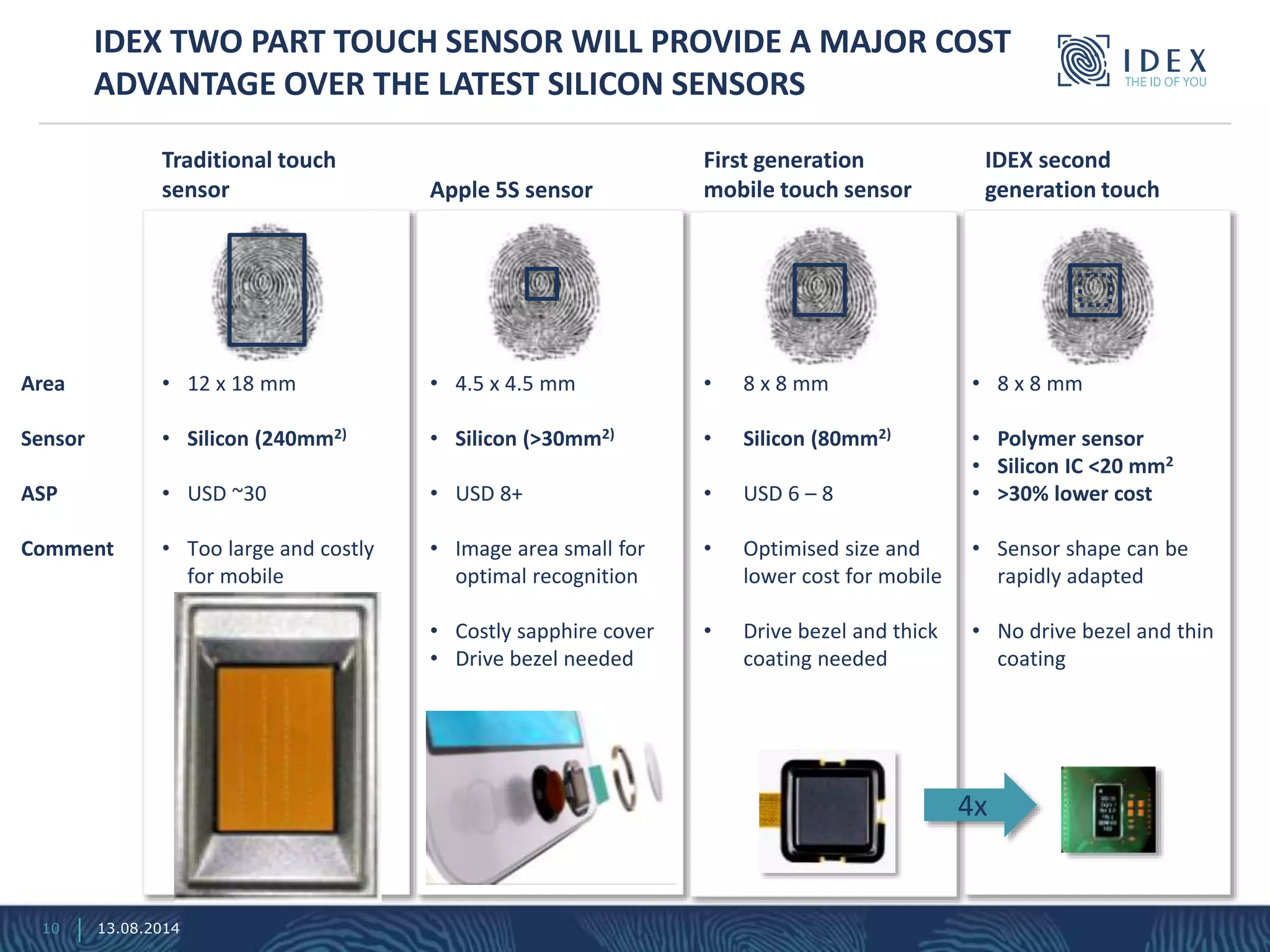 10
IDEX TWO PART TOUCH SENSOR WILL PROVIDE A MAJOR COST
ADVANTAGE OVER THE LATEST SILICON SENSORS
4x
13.08.2014
Traditional touch
sensor Apple 5S sensor
First generation
mobile touch sensor
IDEX second
generation touch
• 12 x 18 mm
• Silicon (240mm2)
• USD ~30
• Too large and costly
for mobile
• 4.5 x 4.5 mm
• Silicon (>30mm2)
• USD 8+
• Image area small for
optimal recognition
• Costly sapphire cover
• Drive bezel needed
• 8 x 8 mm
• Silicon (80mm2)
• USD 6 – 8
• Optimised size and
lower cost for mobile
• Drive bezel and thick
coating needed
• 8 x 8 mm
• Polymer sensor
• Silicon IC <20 mm2
• >30% lower cost
• Sensor shape can be
rapidly adapted
• No drive bezel and thin
coating
Area
Sensor
ASP
Comment
 