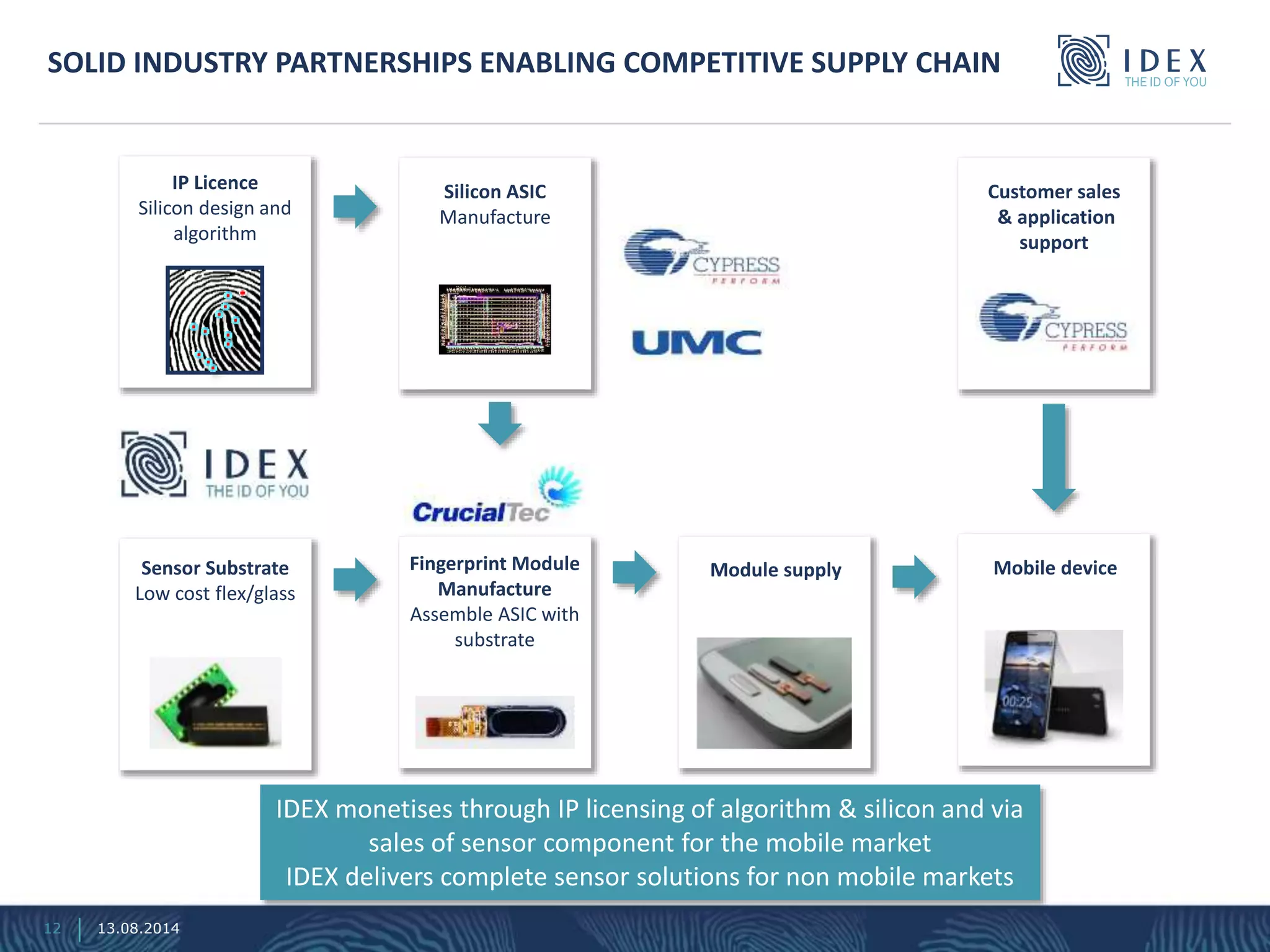 SOLID INDUSTRY PARTNERSHIPS ENABLING COMPETITIVE SUPPLY CHAIN
12 13.08.2014
IP Licence
Silicon design and
algorithm
Silicon ASIC
Manufacture
Fingerprint Module
Manufacture
Assemble ASIC with
substrate
Sensor Substrate
Low cost flex/glass
Module supply
Customer sales
& application
support
Mobile device
IDEX monetises through IP licensing of algorithm & silicon and via
sales of sensor component for the mobile market
IDEX delivers complete sensor solutions for non mobile markets
 