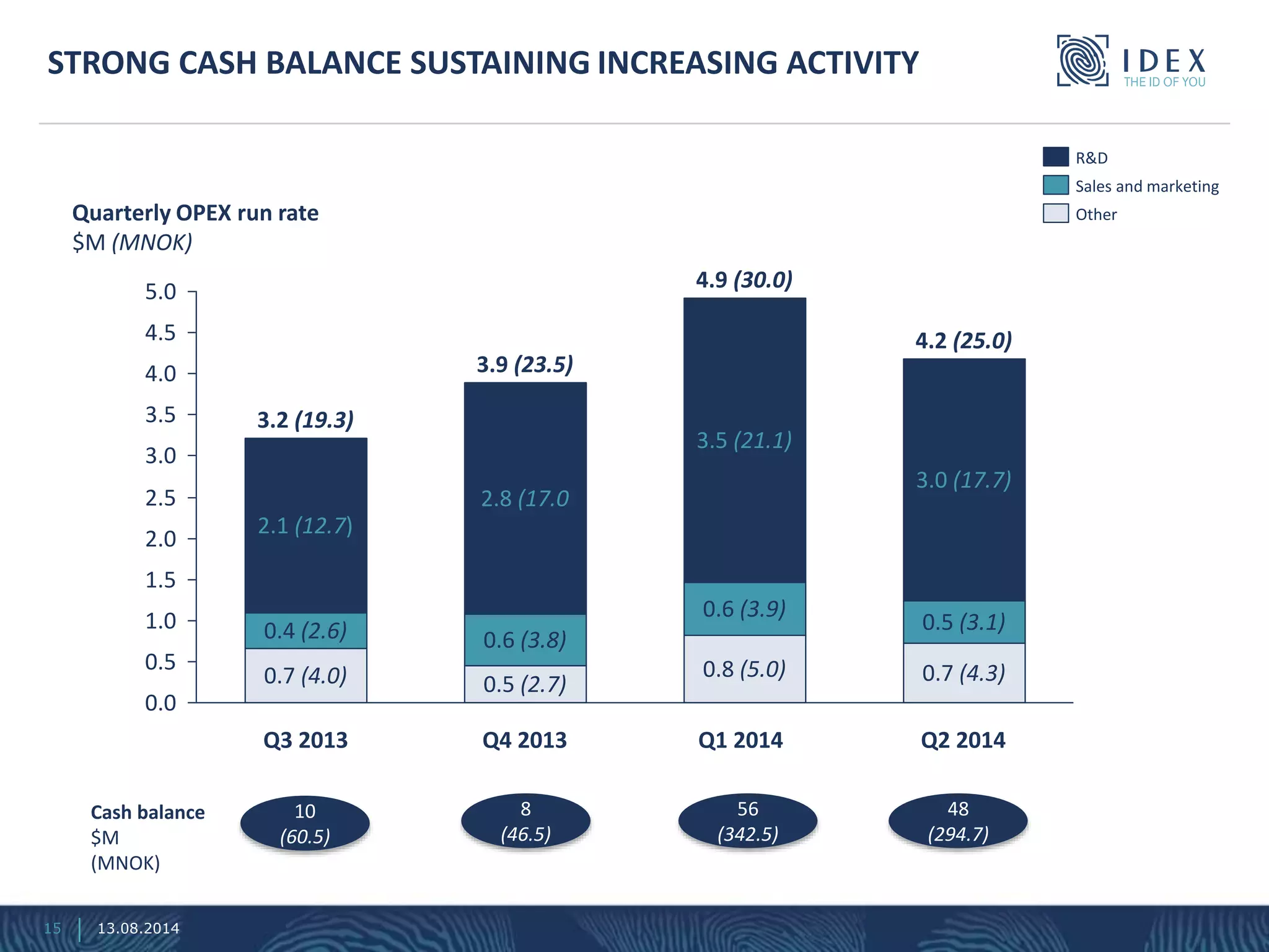 15
10
(60.5)
Cash balance
$M
(MNOK)
56
(342.5)
8
(46.5)
4.5
2.0
1.0
4.0
3.0
0.5
1.5
2.5
0.0
3.5
5.0
Quarterly OPEX run rate
$M (MNOK)
Q1 2014
0.7 (4.3)
Q2 2014
0.5 (3.1)
4.2 (25.0)
3.0 (17.7)
2.8 (17.0
3.5 (21.1)
3.2 (19.3)
0.7 (4.0)
0.6 (3.9)
0.4 (2.6)
2.1 (12.7)
Q4 2013
0.5 (2.7)
0.6 (3.8)
Q3 2013
0.8 (5.0)
3.9 (23.5)
4.9 (30.0)
Other
Sales and marketing
R&D
48
(294.7)
13.08.2014
STRONG CASH BALANCE SUSTAINING INCREASING ACTIVITY
 