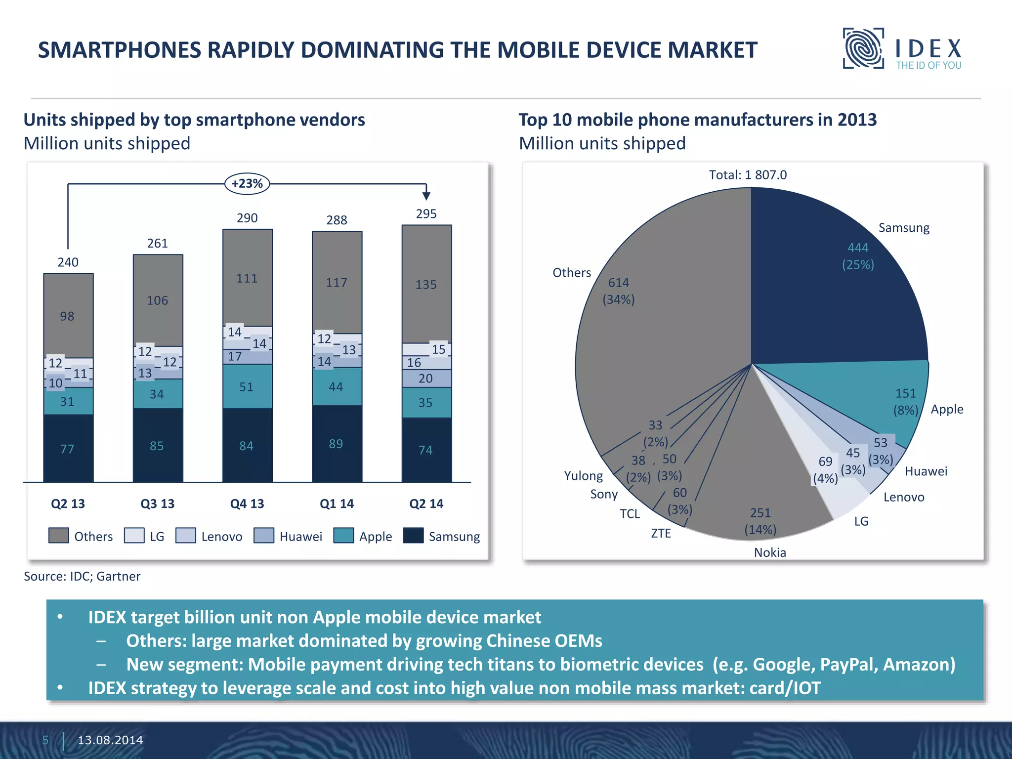 UET
5
SMARTPHONES RAPIDLY DOMINATING THE MOBILE DEVICE MARKET
• IDEX target billion unit non Apple mobile device market
‒ Others: large market dominated by growing Chinese OEMs
‒ New segment: Mobile payment driving tech titans to biometric devices (e.g. Google, PayPal, Amazon)
• IDEX strategy to leverage scale and cost into high value non mobile mass market: card/IOT
77
98
106
111
74898485
35
4451
34
31
20
17 16
135117
10
295
14
12
Q3 13 Q4 13 Q2 14
288
13
Q1 14
15
13
+23%
14
290
261
Q2 13
14
11
240
12 12
12
Huawei SamsungAppleLGOthers Lenovo
Units shipped by top smartphone vendors
Million units shipped
Source: IDC; Gartner
Top 10 mobile phone manufacturers in 2013
Million units shipped
614
(34%)
Others
69
(4%)
LG
Nokia
251
(14%)
TCL
50
(3%)
53
(3%)
Huawei
151
(8%) Apple
33
(2%)
60
(3%)
ZTE
Yulong
38
(2%)
Sony
444
(25%)
Samsung
45
(3%)
Lenovo
Total: 1 807.0
13.08.2014
 