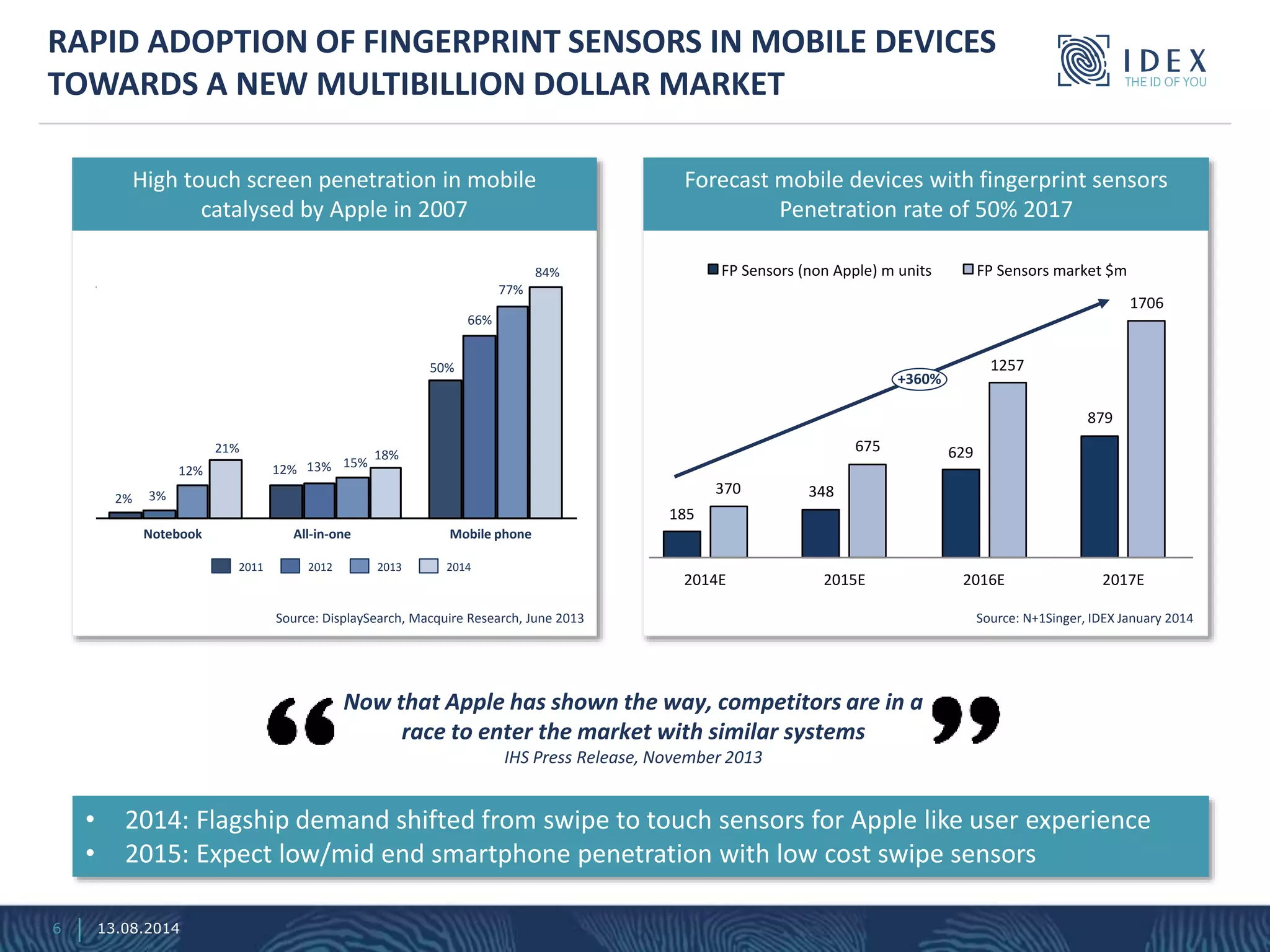 RAPID ADOPTION OF FINGERPRINT SENSORS IN MOBILE DEVICES
TOWARDS A NEW MULTIBILLION DOLLAR MARKET
6
185
348
629
879
370
675
1257
1706
2014E 2015E 2016E 2017E
FP Sensors (non Apple) m units FP Sensors market $m
Forecast mobile devices with fingerprint sensors
Penetration rate of 50% 2017
Source: N+1Singer, IDEX January 2014
High touch screen penetration in mobile
catalysed by Apple in 2007
21%
15%
2% 3%
Notebook
12% 13%12%
Mobile phone
66%
77%
All-in-one
84%
50%
18%
2011 2013 20142012
+360%
• 2014: Flagship demand shifted from swipe to touch sensors for Apple like user experience
• 2015: Expect low/mid end smartphone penetration with low cost swipe sensors
Source: DisplaySearch, Macquire Research, June 2013
Now that Apple has shown the way, competitors are in a
race to enter the market with similar systems
IHS Press Release, November 2013
13.08.2014
 