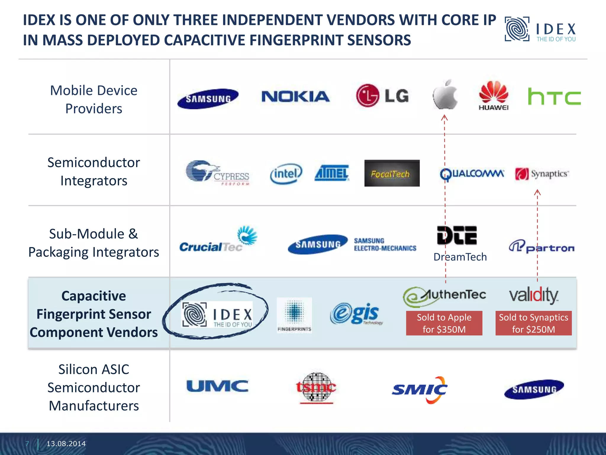 IDEX IS ONE OF ONLY THREE INDEPENDENT VENDORS WITH CORE IP
IN MASS DEPLOYED CAPACITIVE FINGERPRINT SENSORS
7
Mobile Device
Providers
Semiconductor
Integrators
Sub-Module &
Packaging Integrators
Capacitive
Fingerprint Sensor
Component Vendors
Silicon ASIC
Semiconductor
Manufacturers
DreamTech
Sold to Synaptics
for $250M
Sold to Apple
for $350M
13.08.2014
 