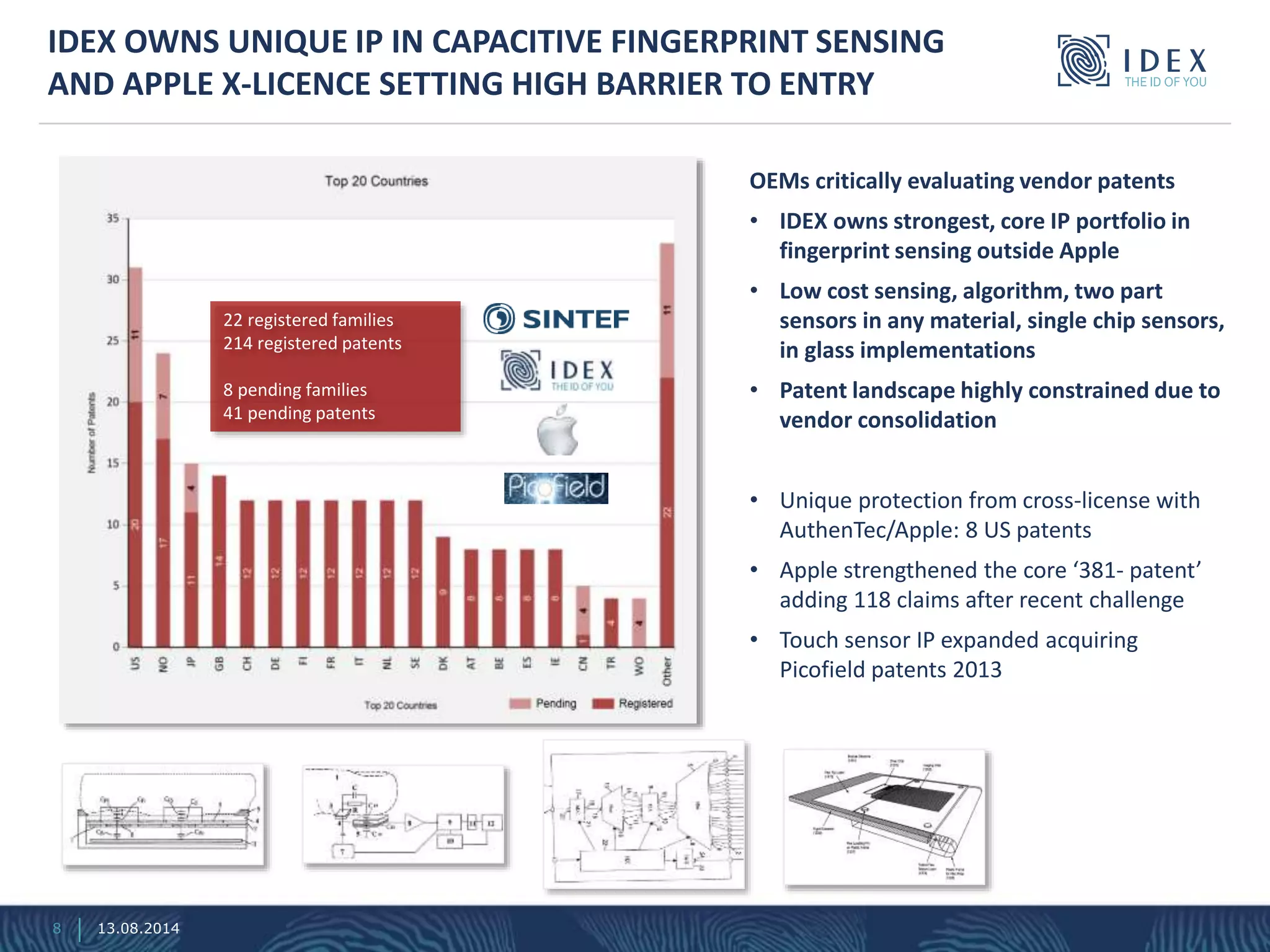 22 registered families
214 registered patents
8 pending families
41 pending patents
8
OEMs critically evaluating vendor patents
• IDEX owns strongest, core IP portfolio in
fingerprint sensing outside Apple
• Low cost sensing, algorithm, two part
sensors in any material, single chip sensors,
in glass implementations
• Patent landscape highly constrained due to
vendor consolidation
• Unique protection from cross-license with
AuthenTec/Apple: 8 US patents
• Apple strengthened the core ‘381- patent’
adding 118 claims after recent challenge
• Touch sensor IP expanded acquiring
Picofield patents 2013
IDEX OWNS UNIQUE IP IN CAPACITIVE FINGERPRINT SENSING
AND APPLE X-LICENCE SETTING HIGH BARRIER TO ENTRY
8 13.08.2014
 