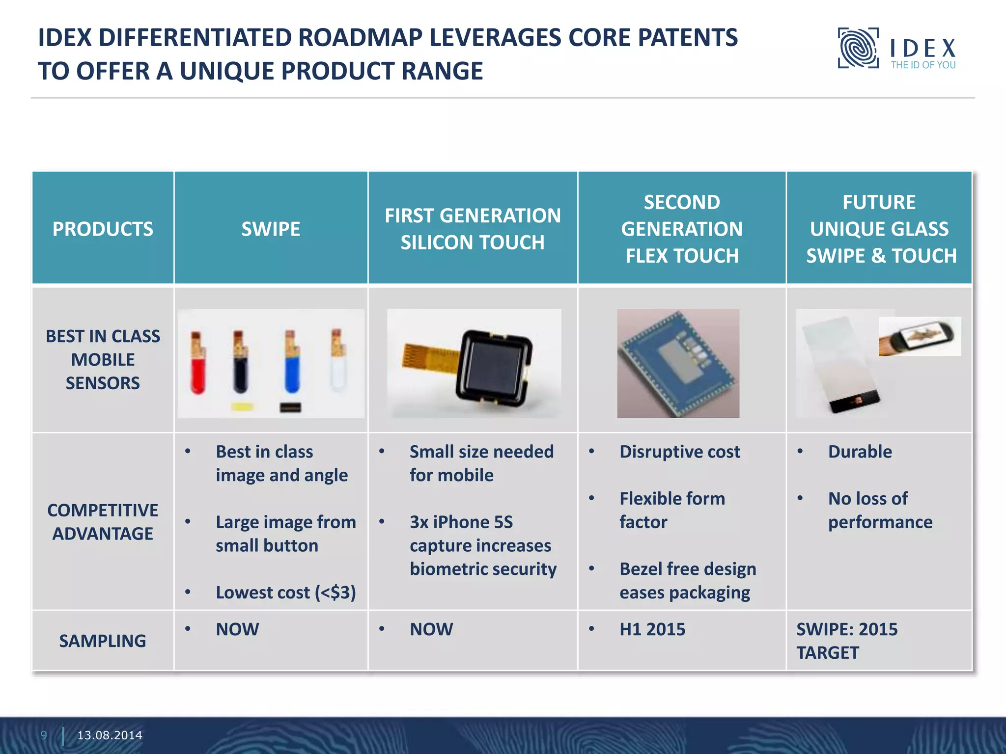 PRODUCTS SWIPE
FIRST GENERATION
SILICON TOUCH
SECOND
GENERATION
FLEX TOUCH
FUTURE
UNIQUE GLASS
SWIPE & TOUCH
BEST IN CLASS
MOBILE
SENSORS
COMPETITIVE
ADVANTAGE
• Best in class
image and angle
• Large image from
small button
• Lowest cost (<$3)
• Small size needed
for mobile
• 3x iPhone 5S
capture increases
biometric security
• Disruptive cost
• Flexible form
factor
• Bezel free design
eases packaging
• Durable
• No loss of
performance
SAMPLING
• NOW • NOW • H1 2015 SWIPE: 2015
TARGET
IDEX DIFFERENTIATED ROADMAP LEVERAGES CORE PATENTS
TO OFFER A UNIQUE PRODUCT RANGE
9 13.08.2014
 