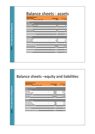 Balance!sheets!@!assets!
                                               Consolidated interim
                                               balance sheets                        31 December      31 December
                                                            Amounts in NOK 1,000            2012             2011

                                               ASSETS
ٷ!*!ճ!ڱ!󲹱!Ǵ!ﬁnԳ!




                                               Long-term assets
                                               Fixed assets
                                               Machinery and office equipment                626                  939
                                               Total fixed assets                            626                  939

                                               Financial assets
                                               Long-term receivables                         332                  325
                                               Total financial assets                        332                  325

                                               Total long-term assets                        958             1 264

                                               Current assets
                                               Receivables
                                               Accounts receivable                             17               19
                                               Other receivables                            3 715            3 161
                                               Prepaid expenses                               512              343
                                               Total receivables                            4 244            3 523

                                               Cash and bank deposits
                                               Cash and bank deposits                     19 833            21 462
                                               Total cash and bank deposits               19 833            21 462

                                               Total current assets                       24 077            24 985

                                               TOTAL ASSETS                               25 035            26 249




                                       Balance!sheets!–equity!and!liabiliFes!
                                            Consolidated interim
                                            balance sheets                         31 December      31 December
                                                         Amounts in NOK 1,000             2012             2011
ٷ!*!ճ!ڱ!󲹱!Ǵ!ﬁnԳ!




                                            EQUITY AND LIABILITIES
                                            Equity
                                            Paid-in-capital
                                            Share capital                               46 422           40 794
                                            Share premium reserve                       86 292           63 429
                                            Other paid-in capital                       11 235            7 409
                                            Total paid-in-capital                      143 949          111 632
                                            Other equity                              (125 631)         (92 266)
                                            Total equity                                18 318           19 366

                                            Liabilities
                                            Short-term liabilities
                                            Accounts payable                             2 561            2 230
                                            Public duties payable                          906              471
                                            Other short-term liabilities                 3 250            4 182
                                            Total short term liabilities                 6 717            6 883

                                            Total liabilities                            6 717            6 883

                                            TOTAL EQUITY AND LIABILITIES                25 035           26 249
 