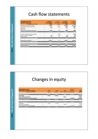 䲹!ﬂo!ٲٱ𳾱Գٲ!
                                           Consolidated interim                           1 October-         1 October-           1 January-            1 January-
                                           cash flow statements                         31 December        31December           31 December          31 December
ٷ!*!ճ!ڱ!󲹱!Ǵ!ﬁnԳ!




                                                         Amounts in NOK 1,000                  2012               2011                 2012                  2011
                                           Profit (loss) before interest and taxes            (4 733)            (9 167)               (33 565)           (37 731)
                                           Share-based remuneration (equity part)                136              1 142                  3 825              4 409
                                           Depreciation                                           77                 72                    313                245
                                           Interest paid
                                           Change in working capital and other items            (119)               329                   (885)              (608)
                                           Net cash flow from operational activities          (4 639)            (7 624)               (30 312)            (33 685)

                                           Purchases of property, plant and equipment                                 (219)                                  (552)
                                           Change in long-term receivables                           (7)                (7)                    (7)              (7)
                                           Interest received                                         49                122                    199             348
                                           Net cash provided by investing activities                 42               (104)                   192             (211)

                                           Share issues net of expenses                       18 747                    10              28 491             42 709
                                           Net cash provided by financing activities          18 747                    10              28 491              42 709

                                           Net change in cash and cash equivalents            14 150             (7 718)                (1 629)              8 813
                                           Opening cash balance                                5 683             29 180                 21 462             12 649
                                           Closing cash balance                               19 833             21 462                 19 833              21 462




                                                                         Changes!in!equity!
ٷ!*!ճ!ڱ!󲹱!Ǵ!ﬁnԳ!




                                       Consolidated interim                                                                                          Retained
                                       statements of changes in equity                      Share             Share                    Other         earnings           Total
                                                    Amounts in NOK 1,000                   capital         premium            paid-in capital (uncovered loss)         equity

                                       Balance 1 January 2012                             40 794            63 429                   7 409            (92 266)         19 366
                                       Share issues                                        5 628            22 863                                                     28 491
                                       Share-based compensation                                                                      3 826                              3 826
                                       Total comprehensive income for the period                                                                      (33 365)        (33 365)
                                       Balance 31 December 2012                           46 422            86 292                  11 235           (125 631)         18 318

                                       Balance 1 January 2011                              32 240            29 274                   3 000            (54 911)          9 603
                                       Share issues                                         8 554            34 155                                                     42 709
                                       Share-based compensation                                                                       4 409                              4 409
                                       Total comprehensive income for the period                                                                       (37 355)        (37 355)
                                       Balance 31 December 2011                            40 794            63 429                   7 409            (92 266)         19 366
 
