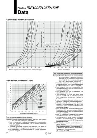 N Point Conversion Chart SMC -Refrigerated Air Dryers Standard/High Temperature Air Inlet Type ...