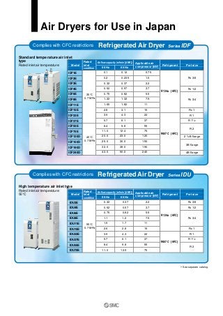 SMC -Refrigerated Air Dryers Standard/High Temperature Air Inlet Type ...
