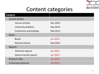 Content categories
12
Category
Journal articles
Journal articles Dec.2012 -
University bulletins Sep.2014 -
Conference pro...
