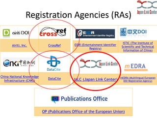 Registration Agencies (RAs)
Airiti, Inc. CrossRef
China National Knowledge
Infrastructure (CNKI)
DataCite
EIDR (Entertainm...