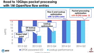 13Copyright©2015 NTT corp. All Rights Reserved.
Road to 10Gbps packet processing
with 1M OpenFlow flow entries
0
2
4
6
8
1...