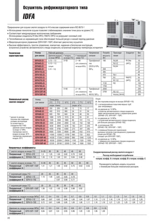 Осушитель рефрижераторного типа
IDFA
Технические
характеристики
Предназначен для осушки сжатого воздуха по 4-6 классам содержания влаги ISO 8573-1
Используемая технология осушки позволяет стабилизировать значение точки росы на уровне 3°С
Соответствует международным экологическим требованиям.
Используемые хладагенты R134a (HFC), R407C (HFC) не разрушают озоновый слой
Теплообменник из нержавеющей стали обеспечивает большой ресурс и низкий перепад давления
Высокая эффективность, простое управление, компактная, надежная и безопасная конструкция,
встроенное устройство автоматического отвода конденсата, встроенный индикатор температуры испарителя
!
!
!
!
!
Микропроцессорное управление ( ) облегчает диагностику осушителяIDFA100 ~150F F
Номинальный расход
сжатого воздуха*
* данные по расходу
получены при следующих
условиях эксплуатации
(в соответствии со
стандартом ISO 7183):
- давление сжатого воздуха
на входе: 0,7 МПа
- температура сжатого
воздуха на входе: 35 С
- температура окружающего
воздуха: 25 С
°
°
Поправочные коэффициенты
Скорректированный расход сжатого воздуха =
Расход необходимый потребителю
=
поправ. коэфф. А x поправ. коэфф. В x поправ. коэфф. С
Рекомендуется выбирать модель осушителя
с ближайшим большим номинальным расходом.
Номер
для заказа
Рабочий диапазон Напряжение Потребл. Присоеди- Хладагент Вес
итания м нение (кг)
(МПа) (°С) (°С)
Давление воздуха t° воздуха t° окруж п ощность
на входе на входе среды (Вт)
ающей
I
I
I
I
I
I
I
I
I
I
I
I
I
DFA3E-23
DFA4E-23
DFA6E-23
DFA8E-23
DFA11E-23
DFA15E-23
DFA22E-23
DFA37E-23
DFA55E-23
DFA75E-23
DFA100F-40
DFA125F-40
DFA150F-40
0.15 ~ 1.0 5~50 2 ~ 40 Однофазный 180 Rc3/8 R134a 18
0.15 ~ 1.0 ток: Rc1/2 (HFC) 22
30 В ±10%, Rc3/4 23
0Гц 208 27
385 28
470 Rc1 46
760 R1 R407C 54
R1 1/2 (HFC) 62
1130 R2 100
1700 116
5~60 2 ~ 45 Трехфазный 2 00 245
ток: 00 R2 1/2 270
00 В, 50Гц 350
2
5
5
27
4
(
(
(
I
отн. влажность
опция: не выше 85%)
0.15 ~ 1.6)
отн. влажность
не выше 85%) Фланец D N 80
Опции:
без подогрева воздуха на выходе (IDFA3E~11E)A -
C
K
L
R
T
V
-
-
-
-
-
F F
-
с антикоррозийным покрытием медных труб
(все типоразмеры)
на давление до 1.6 МПа,
устройство автоматического отвода конденсата
имеет металлический корпус с индикатором уровня
(IDFA6E~37E, IDFA100F ~ 150F)
на давление до 1.6 МПа,
с устройством автоматического отвода конденсата
для больших расходов (IDFA4E~75E)
со встроенным УЗО
(IDFA4E~75E, IDFA100F ~ 150F)
с клеммным блоком для подключения
выходных сигналов и дистанционного управления
(опция для IDFA4E~75E,
стандарт для IDFA100 ~150 )
на давление до 1.6 МПа,
с таймером для управления отводом конденсата
(IDFA4E~75E, IDFA100F ~ 150F)
Н
173 2050 1040 230
2200 583 1320 550
816 32000 1690 920
омер Точка росы
для заказа 3°С 7°С 10°С 3°С 7°С 10°С
(норм. л/мин) (норм. м /ч)
200 250 280 12 15 17
400 510 560 24 31 34
600 765 840 36 46 50
1080 1375 1515 65 83 91
1330 1690 1865 80 101 112
2000 2540 2800 120 152 168
3030 3850 4235 182 231 254
4550 5780 6360 273 347 382
6500 7200 8500 390 432 510
11000 12000 13700 660 720 822
14330 30 0 860 1
18330 0 2 0 1100 1
22330 2 0 1340 1
3
I
I
I
I
I
I
I
I
I
I
I
I
I
DFA3E-23
DFA4E-23
DFA6E-23
DFA8E-23
DFA11E-23
DFA15E-23
DFA22E-23
DFA37E-23
DFA55E-23
DFA75E-23
DFA100F-40
DFA125F-40
DFA150F-40
t° сжатого воздуха на входе (°С) 5~25 30 35 40 45 50
IDFA3~37E 1.3 1.25 1.00 0.83 0.70 0.60
IDFA55~75E 1.33 1.16 1.00 0.8 0.64 0.48
t° сжатого воздуха на входе, (°С) 5~30 35 40 45 50 55 60
IDFA100F~150F 1.41 1.21 1.00 0.92 0.75 0.63 0.53
t° окружающей среды (°С) 20 25 30 35 40
IDFA3~11E 1.10 1.00 0.91 0.83 0.79
IDFA15~75E 0.97 0.89 0.77
t° окружающей среды (°С) 20 25 30 35 40 45
IDFA100F~150F 1.06 1.02 1.00 0.99 0.98 0.92
0 3 0 4 0 5 0 6 0 7 0 8 0 9 1 0 1 1 1 2 1 3 1 4 1 5 1 6
IDFA3~11E 0 80 0 87 0 92 0 96 1 00 1 04 1 07 1 10 1 13 1 16 1 18 1 21 1 23 1 25
IDFA15~75E 0 72 0 81 0 88 0 95 1 00 1 06 1 11 1 16 1 19 1 21 1 23 1 25 1 26 1 27
0.2 0.3 0.4 0.5 0.6 0.7 0.8 0.9 1~1.6
IDFA100F~150F 0.84 0.87 0.9 0.93 0.96 1.00 1.03 1.06 1.09
Поправочный
коэффициент А
Поправочный
коэффициент А
Поправочный
коэффициент В
Поправочный
коэффициент В
Поправочный . . . . . . . . . . . . . .
коэффициент С . . . . . . . . . . . . . .
Поправочный
коэффициент С
Давление сж. воздуха на входе (МПа) . . . . . . . . . . . . . .
Давление сж. воздуха на входе (МПа)
22
 