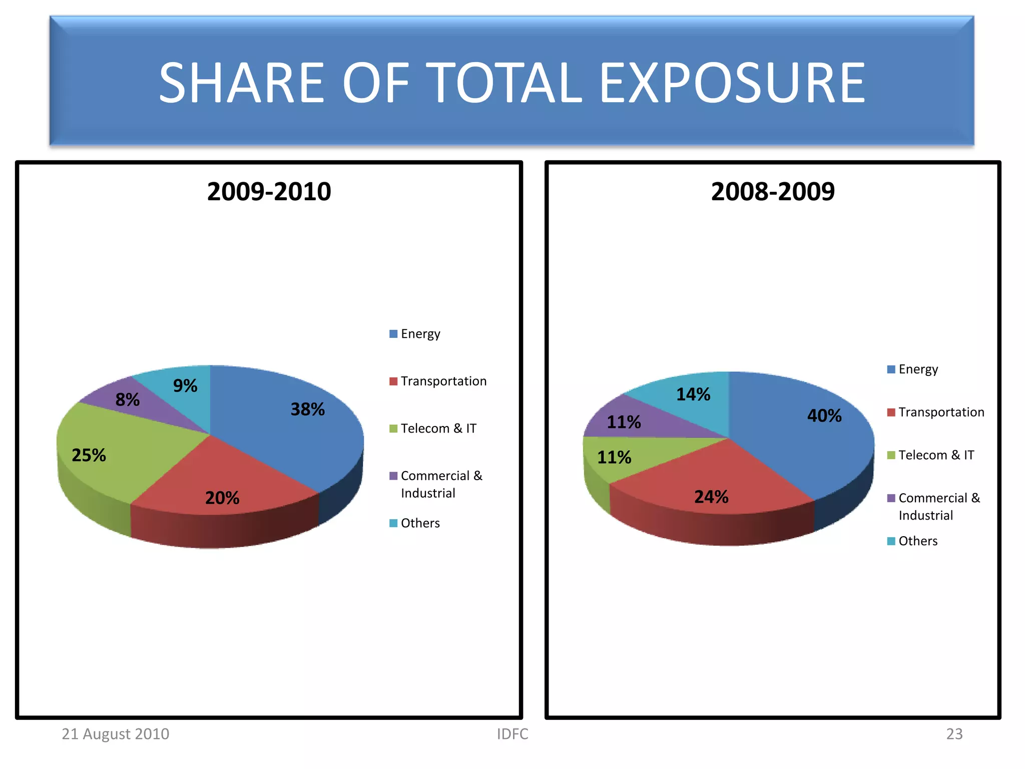 ALTERNATE ASSET MANAGEMENT-IDFC PROJECTSIDFC Projects delivers a strong value proposition in developing and implementing infrastructure projects. IDFC works in active collaboration with Central and State Governments as well as private sectors to develop, finance, execute and manage infrastructure projects in India.16IDFC20 August 2010