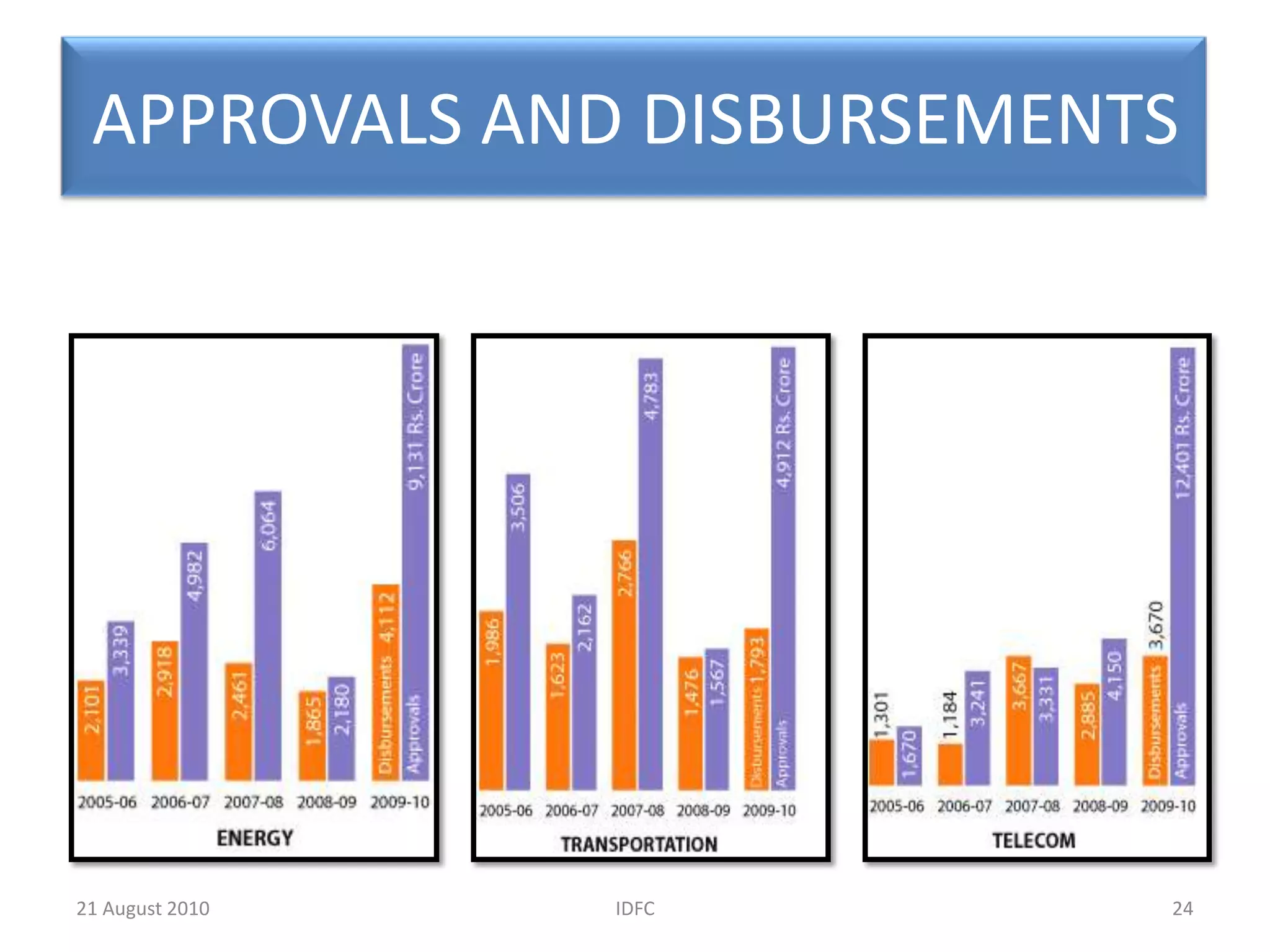 PUBLIC MARKET ASSET MANAGEMENT- IDFC MUTUAL FUND IDFC Mutual Fund was acquired in 2008-09It manages different mutual fund products for institutional and retail investors.Generates income through asset management fees Focuses on growing the assets under management by offering suitable products and channeling private and corporate savings into the debt and equity markets17IDFC20 August 2010