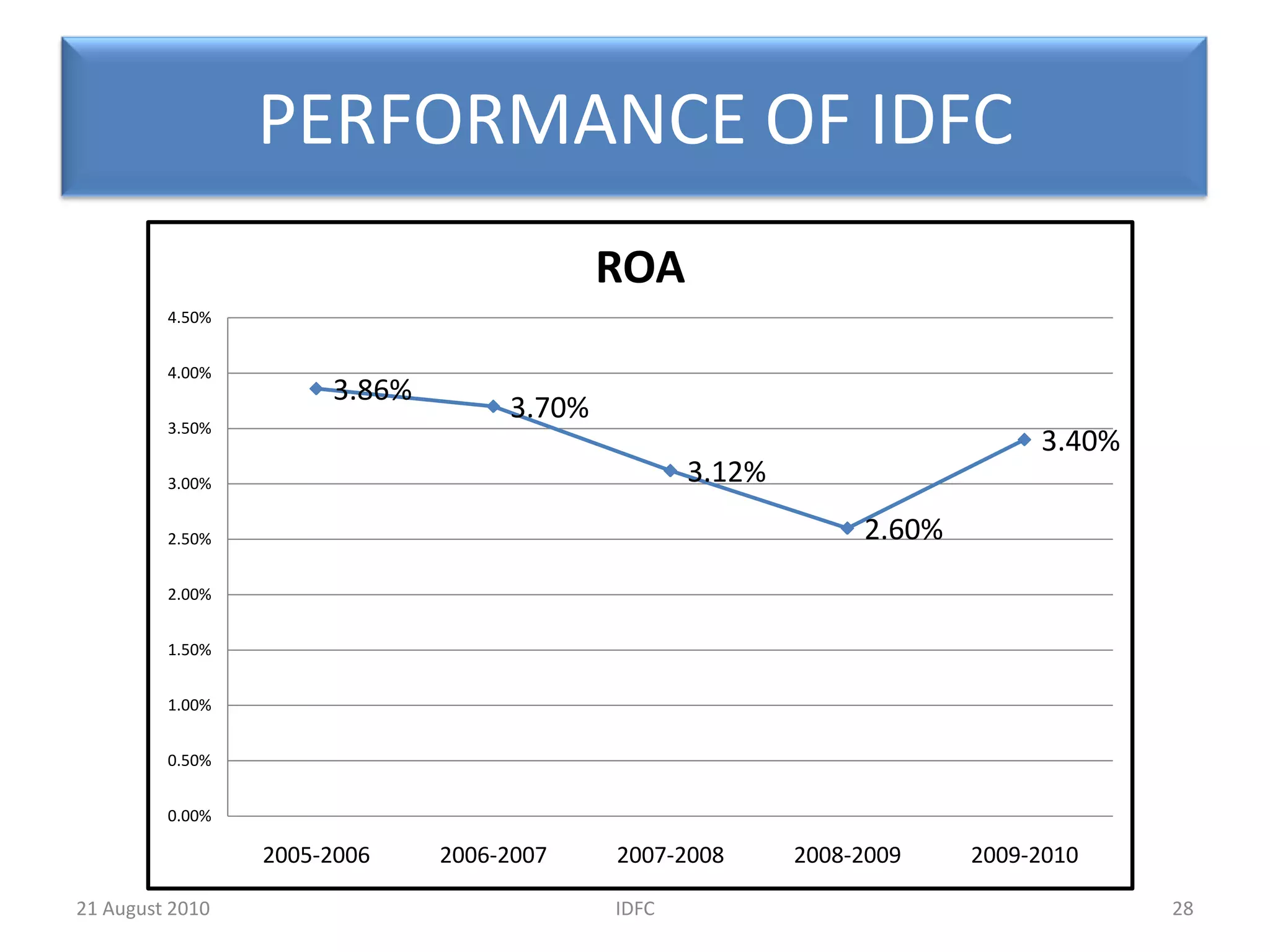 RISK MANAGEMENTThere is focus on loan portfolio assessment, Asset-Liability Management (ALM), and loan pricingOn the credit risk front, there is a comprehensive portfolio review of all project assets and equity investments of the Company on a semi-annual basis.Management of Market Risk involves measuring interest rate risk on a regular basis as well as testing newer models for analysisWith the regulatory framework for banks and financial institutions is currently in transition to the Basel II environment, the risk measurement and monitoring framework is being accordingly enhanced.19IDFC20 August 2010