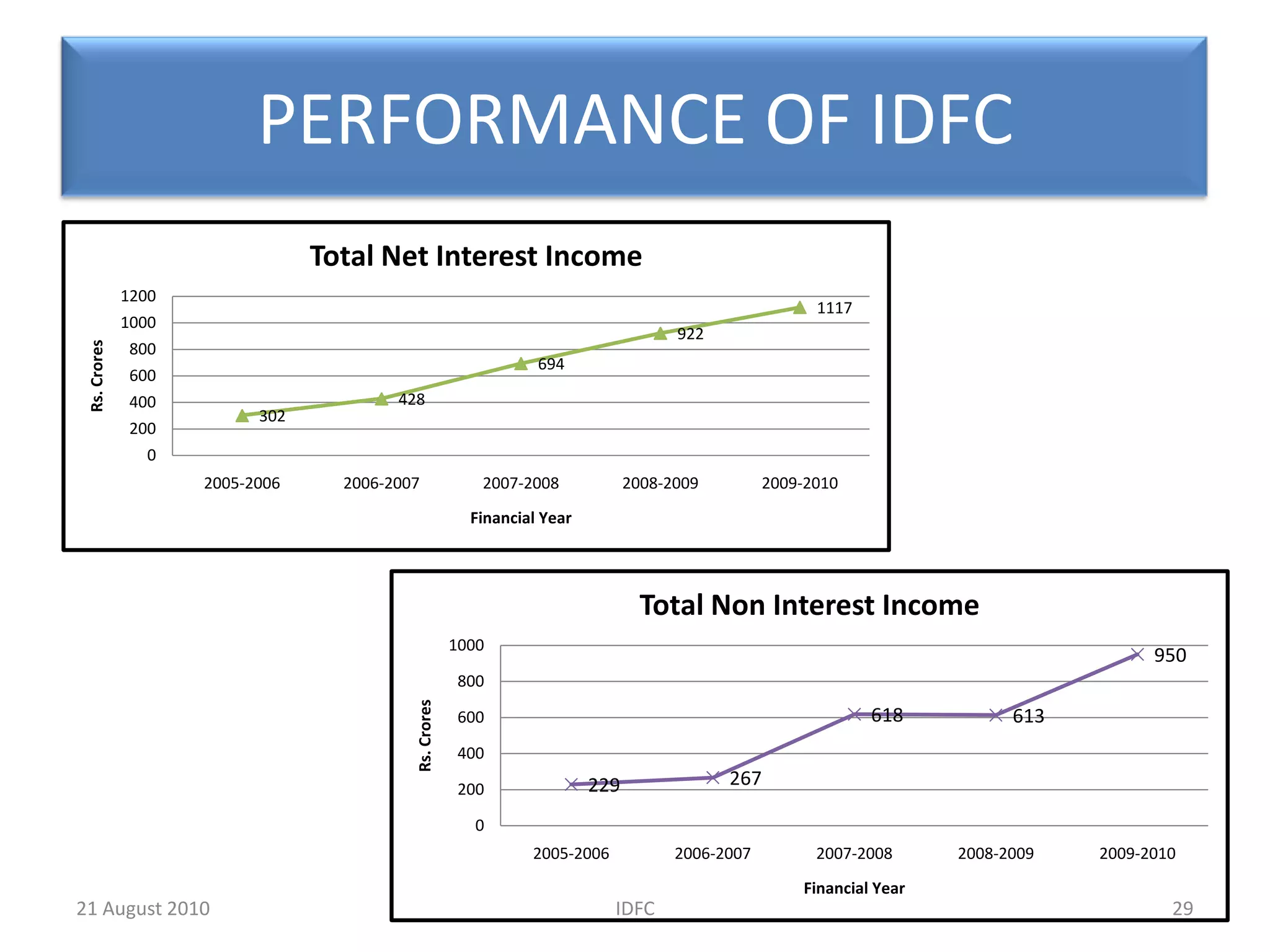 MANAGEMENT TEAMMr. Deepak Parekh, non-executive chairman of IDFCMr. G.C. Chaturvedi and MrSurinder Singh Kohli, Director by Government of India on the IDFC Board. Mr. Abdul Rahim Abu Bakar and Mr. DimitrisTsitsiragos, Nominated as a Director to the IDFC Board by the Domestic Institutions and the Foreign Investors of the CompanyIndependent Director on the IDFC Board	Mr. SerajulHaq Khan Mr. GautamKaji Mr. Donald Peck	 Mr. ShardulShroffDr. Rajiv B. Lall, Managing Director and Chief Executive Officer of IDFCMr. VikramLimaye,Executive Director and a Member of the Board of Directors of IDFC20IDFC20 August 2010