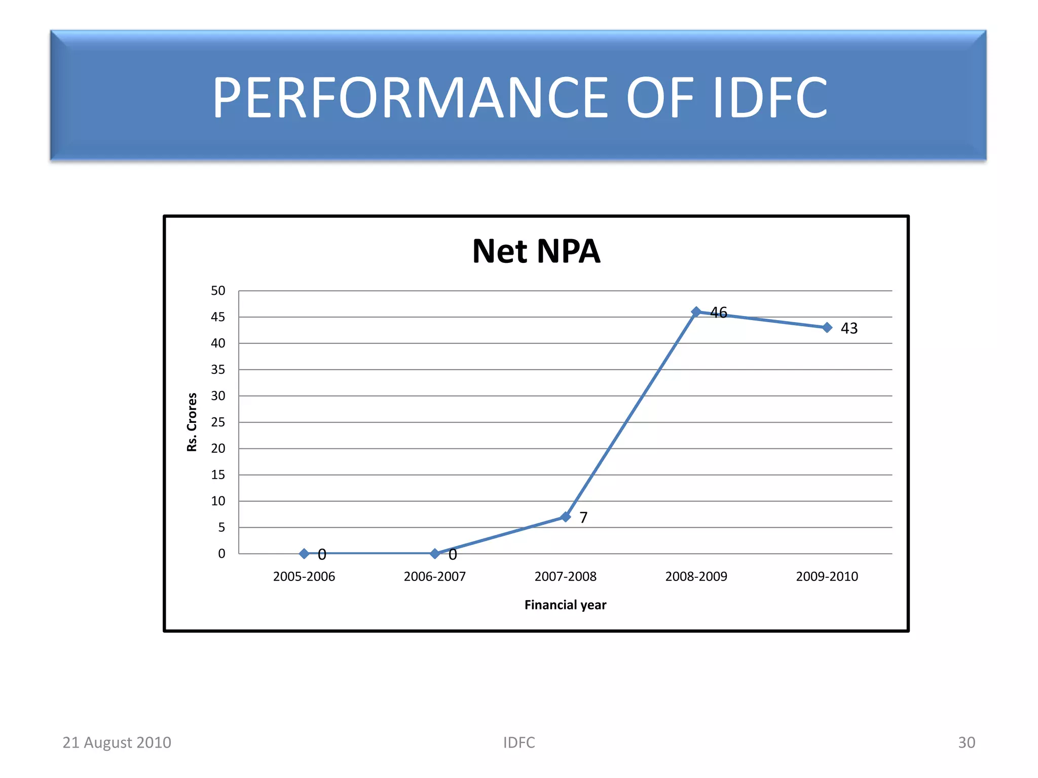 PERFORMANCE OF IDFC21IDFC20 August 2010