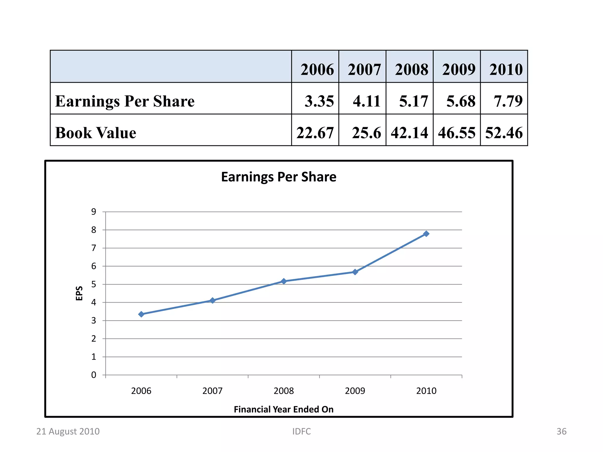 APPROVALS AND DISBURSEMENTSDisbursements has almost doubled from 2006 to 2010Approvals have almost tripled from 2006 to 2010Approvals and Disbursements*                                                                                                                                                               22IDFC20 August 2010