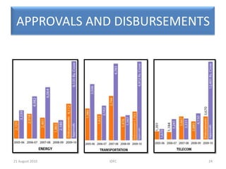 PUBLIC MARKET ASSET MANAGEMENT- IDFC MUTUAL FUND IDFC Mutual Fund was acquired in 2008-09It manages different mutual fund products for institutional and retail investors.Generates income through asset management fees Focuses on growing the assets under management by offering suitable products and channeling private and corporate savings into the debt and equity markets17IDFC20 August 2010