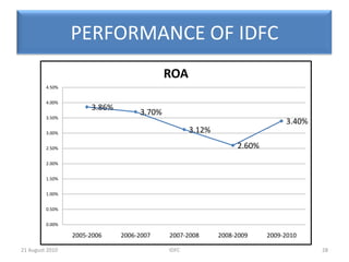 RISK MANAGEMENTThere is focus on loan portfolio assessment, Asset-Liability Management (ALM), and loan pricingOn the credit risk front, there is a comprehensive portfolio review of all project assets and equity investments of the Company on a semi-annual basis.Management of Market Risk involves measuring interest rate risk on a regular basis as well as testing newer models for analysisWith the regulatory framework for banks and financial institutions is currently in transition to the Basel II environment, the risk measurement and monitoring framework is being accordingly enhanced.19IDFC20 August 2010