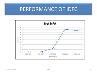 PERFORMANCE OF IDFC21IDFC20 August 2010
