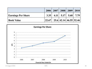APPROVALS AND DISBURSEMENTSDisbursements has almost doubled from 2006 to 2010Approvals have almost tripled from 2006 to 2010Approvals and Disbursements*                                                                                                                                                               22IDFC20 August 2010