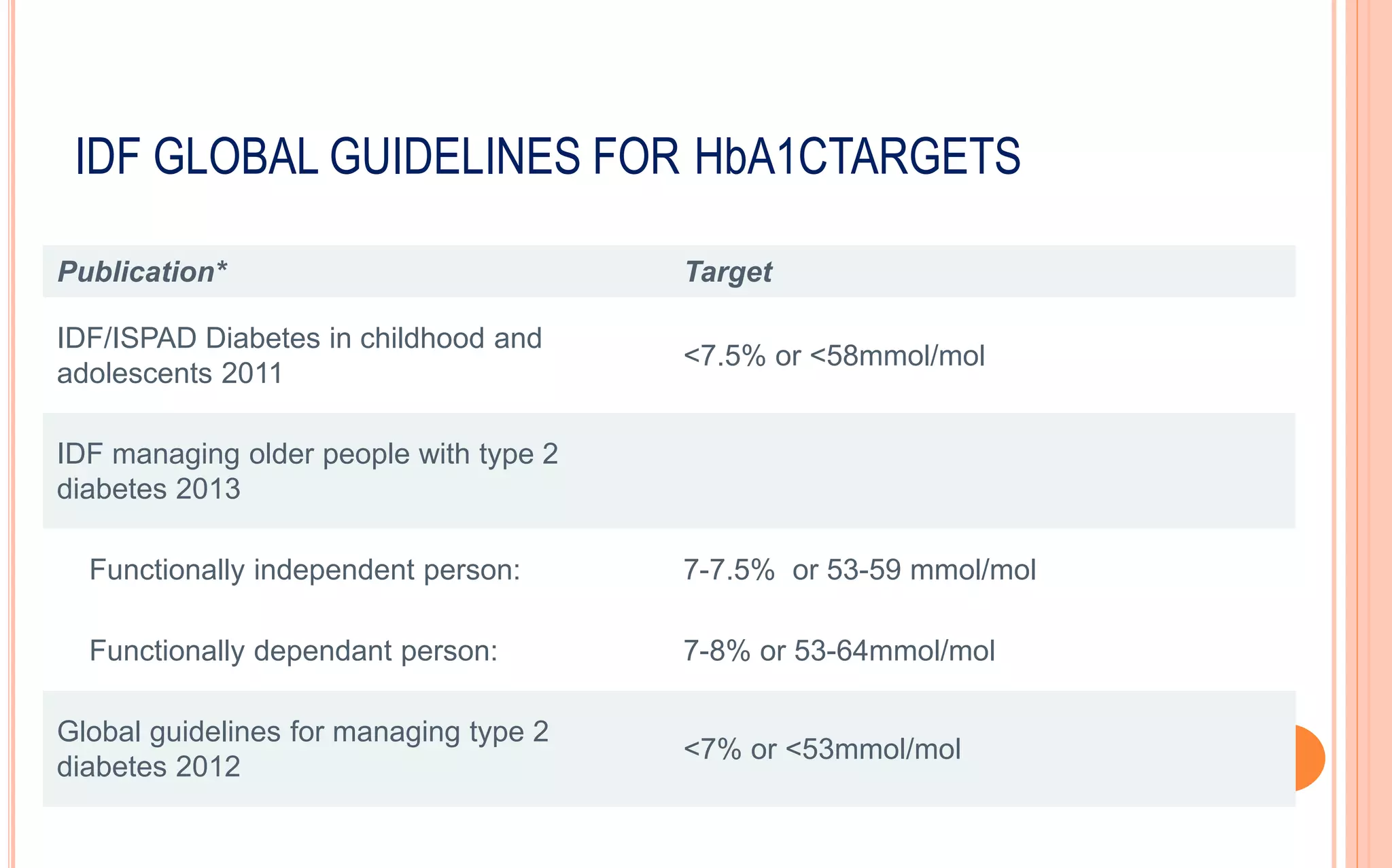 IDF GLOBAL GUIDELINES FOR HbA1CTARGETS
Publication* Target
IDF/ISPAD Diabetes in childhood and
adolescents 2011
<7.5% or <58mmol/mol
IDF managing older people with type 2
diabetes 2013
Functionally independent person: 7-7.5% or 53-59 mmol/mol
Functionally dependant person: 7-8% or 53-64mmol/mol
Global guidelines for managing type 2
diabetes 2012
<7% or <53mmol/mol
 