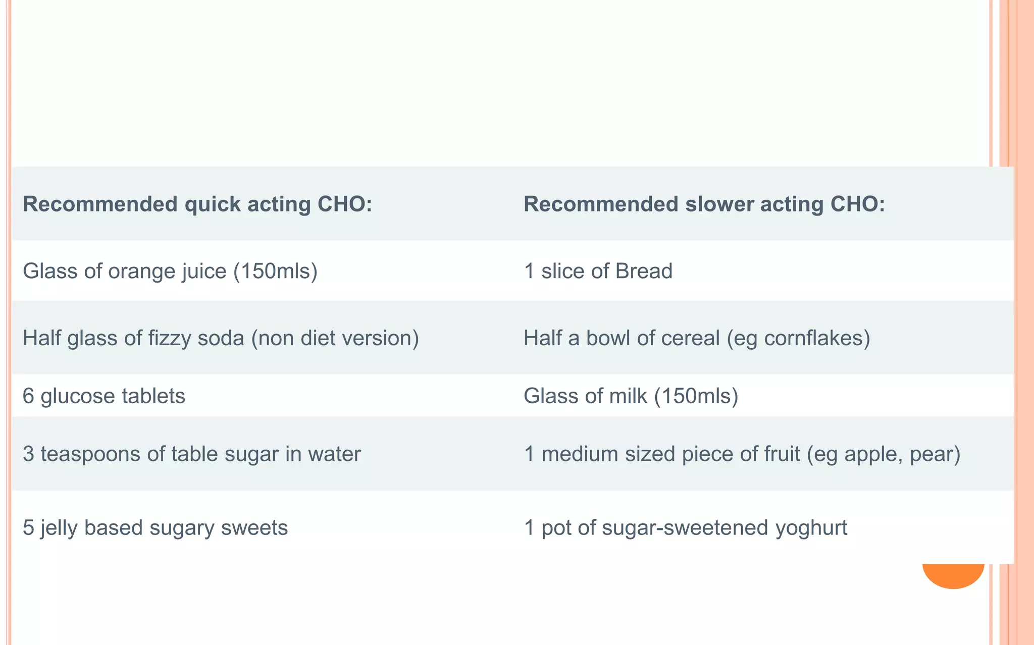 Recommended quick acting CHO: Recommended slower acting CHO:
Glass of orange juice (150mls) 1 slice of Bread
Half glass of fizzy soda (non diet version) Half a bowl of cereal (eg cornflakes)
6 glucose tablets Glass of milk (150mls)
3 teaspoons of table sugar in water 1 medium sized piece of fruit (eg apple, pear)
5 jelly based sugary sweets 1 pot of sugar-sweetened yoghurt
 