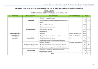 Instituto Diocesano de Formação João Paulo II – Critérios de Avaliação – Ano letivo 2013/2014
CRITÉRIOS GLOBAIS DE AVALIAÇÃO DO DEPARTAMENTO DE MATEMÁTICA E CIÊNCIAS EXPERIMENTAIS
2.º e 3.º CICLOS
DIMENSÃO SÓCIO AFETIVA (ATITUDES E VALORES) – 15%
DOMÍNIOS

PARÂMETROS

INDICADORES

INSTRUMENTOS

- Recolhe e trata a informação
Autonomia

PESO
1%

- Ultrapassa as dificuldades sem à ajuda sistemática de

1%

outros
- Faz os trabalhos de casa

2,5%

- Traz os materiais necessários

1%
1,5%
0,5%

- É pontual

ATITUDES E
Sociabilidade

Grelhas de observação
direta das atitudes na

0,5%

- Respeita as ideias dos outros

aula

- Respeita as normas de funcionamento das aulas

1%

1%

- Participa nas aulas de forma construtiva/ adequada

1%

- Coopera com os seus pares nas atividades propostas
Espírito crítico

2%

0,5%
Grelha de autoavaliação

- Cumpre as tarefas
Participação/Cooperação

6%

0,5%

- Respeita toda a comunidade educativa

SÓCIO AFETIVO/

VALORES

- Está atento(a) nas aulas
- É assíduo (a)

Responsabilidade

2%

1%

- Questiona e argumenta, apontando alternativas/
expressa ideias próprias
Total

2%

3%

2%

15 %

10

 