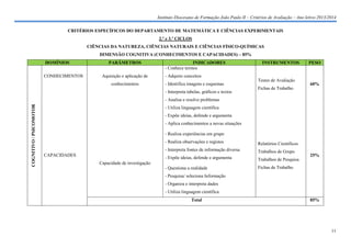 Instituto Diocesano de Formação João Paulo II – Critérios de Avaliação – Ano letivo 2013/2014
CRITÉRIOS ESPECÍFICOS DO DEPARTAMENTO DE MATEMÁTICA E CIÊNCIAS EXPERIMENTAIS
2.º e 3.º CICLOS
CIÊNCIAS DA NATUREZA, CIÊNCIAS NATURAIS E CIÊNCIAS FÍSICO-QUÍMICAS
DIMENSÃO COGNITIVA (CONHECIMENTOS E CAPACIDADES) – 85%
DOMÍNIOS
CONHECIMENTOS

PARÂMETROS
Aquisição e aplicação de
conhecimentos

INDICADORES
- Conhece termos

INSTRUMENTOS

PESO

- Adquire conceitos
- Identifica imagens e esquemas
- Interpreta tabelas, gráficos e textos

Testes de Avaliação

60%

Fichas de Trabalho

COGNITIVO / PSICOMOTOR

- Analisa e resolve problemas
- Utiliza linguagem científica
- Expõe ideias, defende e argumenta
- Aplica conhecimentos a novas situações
- Realiza experiências em grupo
- Realiza observações e registos

Trabalhos de Grupo

- Expõe ideias, defende e argumenta

CAPACIDADES

Relatórios Científicos

- Interpreta fontes de informação diversa

Trabalhos de Pesquisa

- Questiona a realidade

Fichas de Trabalho

Capacidade de investigação

25%

- Pesquisa/ seleciona Informação
- Organiza e interpreta dados
- Utiliza linguagem científica
Total

85%

11

 
