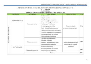 Instituto Diocesano de Formação João Paulo II – Critérios de Avaliação – Ano letivo 2013/2014
CRITÉRIOS ESPECÍFICOS DO DEPARTAMENTO DE MATEMÁTICA E CIÊNCIAS EXPERIMENTAIS
2.º e 3.º CICLOS
MATEMÁTICA
DIMENSÃO COGNITIVA (CONHECIMENTOS E CAPACIDADES) – 85%
DOMÍNIOS
PARÂMETROS
INDICADORES
INSTRUMENTOS
- Conhece termos

PESO

- Adquire conceitos
- Identifica imagens e esquemas

CONHECIMENTOS

- Interpreta tabelas, gráficos e textos
Componente escrita

- Analisa e resolve problemas

COGNITIVO / PSICOMOTOR

- Utiliza linguagem científica
- Expõe ideias, defende e argumenta

Testes de avaliação

55%

(no mínimo dois por período)

- Aplica conhecimentos a novas situações
- Manifesta adequada aplicabilidade prática
- Revela originalidade nas respostas
- Interpreta e resolve problemas
- Tem intervenções pertinentes
- Questiona a realidade
Trabalhos presenciais

- Comunica adequadamente os temas
- Interpreta e resolve problemas
- Mobiliza conhecimentos

CAPACIDADES

- Revela originalidade nas respostas
Trabalhos não presenciais

- Interpreta e resolve problemas
Total

Fichas e/ou trabalhos escritos,

20%

passíveis de uma avaliação
quantitativa
10%
85%

12

 