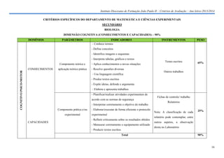 Instituto Diocesano de Formação João Paulo II – Critérios de Avaliação – Ano letivo 2013/2014
CRITÉRIOS ESPECÍFICOS DO DEPARTAMENTO DE MATEMÁTICA E CIÊNCIAS EXPERIMENTAIS
SECUNDÁRIO
BIOLOGIA
DIMENSÃO COGNITIVA (CONHECIMENTOS E CAPACIDADES) – 90%
DOMÍNIOS

PARÂMETROS

INDICADORES
- Conhece termos

INSTRUMENTOS

PESO

Testes escritos

65%

- Define conceitos
- Identifica imagens e esquemas
- Interpreta tabelas, gráficos e textos

COGNITIVO PSICO-MOTOR

Componente teórica e
CONHECIMENTOS

aplicação teórico prática

- Aplica conhecimentos a novas situações
- Resolve questões diversas
- Usa linguagem científica

Outros trabalhos

- Produz textos escritos
- Expõe ideias, defende e argumenta
- Elabora e apresenta trabalhos
- Planificar/realizar atividades experimentais de
acordo com as normas de segurança
- Interpretar corretamente o objetivo do trabalho
Componente prática e/ou
experimental
CAPACIDADES

- Elaborar/executar de forma eficiente o protocolo
experimental
- Refletir criticamente sobre os resultados obtidos
- Manusear corretamente o equipamento utilizado
- Produzir textos escritos
Total

Fichas de controlo/ trabalho
Relatórios

Nota: A classificação de cada

25%

relatório pode contemplar, entre
outros aspetos, a observação
direta no Laboratório
90%

16

 