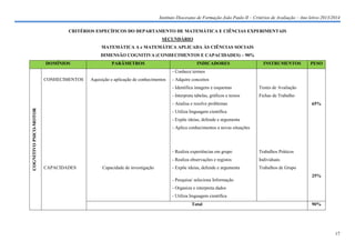 Instituto Diocesano de Formação João Paulo II – Critérios de Avaliação – Ano letivo 2013/2014
CRITÉRIOS ESPECÍFICOS DO DEPARTAMENTO DE MATEMÁTICA E CIÊNCIAS EXPERIMENTAIS
SECUNDÁRIO
MATEMÁTICA A e MATEMÁTICA APLICADA ÀS CIÊNCIAS SOCIAIS
DIMENSÃO COGNITIVA (CONHECIMENTOS E CAPACIDADES) – 90%
DOMÍNIOS

PARÂMETROS

INDICADORES

INSTRUMENTOS

PESO

- Conhece termos
CONHECIMENTOS

Aquisição e aplicação de conhecimentos

- Adquire conceitos
- Identifica imagens e esquemas

Testes de Avaliação

- Interpreta tabelas, gráficos e textos

Fichas de Trabalho

COGNITIVO PSICO-MOTOR

- Analisa e resolve problemas

65%

- Utiliza linguagem científica
- Expõe ideias, defende e argumenta
- Aplica conhecimentos a novas situações

- Realiza experiências em grupo
- Realiza observações e registos
CAPACIDADES

Capacidade de investigação

Trabalhos Práticos
Individuais

- Expõe ideias, defende e argumenta

Trabalhos de Grupo

- Pesquisa/ seleciona Informação

25%

- Organiza e interpreta dados
- Utiliza linguagem científica
Total

90%

17

 