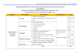 Instituto Diocesano de Formação João Paulo II – Critérios de Avaliação – Ano letivo 2013/2014
CRITÉRIOS GLOBAIS DE AVALIAÇÃO DO DEPARTAMENTO DE CIÊNCIAS SOCIAIS E HUMANAS
2.º e 3.º CICLOS
HISTÓRIA E GEOGRAFIA DE PORTUGAL, HISTÓRIA, GEOGRAFIA e FHC
DIMENSÃO SÓCIO AFETIVA (ATITUDES E VALORES) – 20%
DOMÍNIOS

PARÂMETROS

INDICADORES

INSTRUMENTOS

PESO

- Recolhe e trata a informação
Autonomia

1,5%

- Ultrapassa as dificuldades sem à ajuda sistemática de

1,5%

outros
- Faz os trabalhos de casa

Responsabilidade

3%

- Traz os materiais necessários

1%

- Está atento(a) nas aulas

2%

- É assíduo (a)

0,5%

- É pontual

ATITUDES E

Grelhas de observação

- Respeita toda a comunidade educativa

SÓCIO AFETIVO/
Sociabilidade

- Respeita as ideias dos outros

direta das atitudes na
aula

- Respeita as normas de funcionamento das aulas

VALORES

- Cumpre as tarefas

1%
1%
1%

Grelha de autoavaliação

7%

0,5%

3%

2%

- Participa nas aulas de forma construtiva/ adequada

1%

- Coopera com os seus pares nas atividades propostas

Participação/Cooperação

3%

1%

4%

- Questiona e argumenta, apontando alternativas/
Espírito crítico

expressa ideias próprias
Total

3%

3%

20 %

19

 