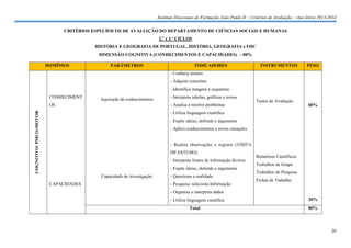 Instituto Diocesano de Formação João Paulo II – Critérios de Avaliação – Ano letivo 2013/2014
CRITÉRIOS ESPECÍFICOS DE AVALIAÇÃO DO DEPARTAMENTO DE CIÊNCIAS SOCIAIS E HUMANAS
2.º e 3.º CICLOS
HISTÓRIA E GEOGRAFIA DE PORTUGAL, HISTÓRIA, GEOGRAFIA e FHC
DIMENSÃO COGNITIVA (CONHECIMENTOS E CAPACIDADES) – 80%
DOMÍNIOS

PARÂMETROS

INDICADORES

INSTRUMENTOS

PESO

- Conhece termos
- Adquire conceitos
- Identifica imagens e esquemas
CONHECIMENT

Aquisição de conhecimentos

- Analisa e resolve problemas

COGNITIVO/ PSICO-MOTOR

OS

- Interpreta tabelas, gráficos e textos

Testes de Avaliação

60%

- Utiliza linguagem científica
- Expõe ideias, defende e argumenta
- Aplica conhecimentos a novas situações

- Realiza observações e registos (VISITA
DE ESTUDO)
- Interpreta fontes de informação diversa
- Expõe ideias, defende e argumenta
Capacidade de investigação
CAPACIDADES

- Questiona a realidade
- Pesquisa/ seleciona Informação

Relatórios Científicos
Trabalhos de Grupo
Trabalhos de Pesquisa
Fichas de Trabalho

- Organiza e interpreta dados
- Utiliza linguagem científica
Total

20%
80%

20

 
