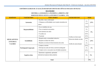 Instituto Diocesano de Formação João Paulo II – Critérios de Avaliação – Ano letivo 2013/2014
CRITÉRIOS GLOBAIS DE AVALIAÇÃO DO DEPARTAMENTO DE CIÊNCIAS SOCIAIS E HUMANAS
SECUNDÁRIO
HISTÓRIA A, GEOGRAFIA A, FILOSOFIA A, DIREITO e FHC
DIMENSÃO SÓCIO AFETIVA (ATITUDES E VALORES) – 15%
DOMÍNIOS

PARÂMETROS

INDICADORES

INSTRUMENTOS

PESO

- Recolhe e trata a informação
Autonomia

1%

- Ultrapassa as dificuldades sem à ajuda sistemática de

1,5%

outros
- Faz os trabalhos de casa
Responsabilidade

1.5%

- Traz os materiais necessários

1%

- Está atento(a) nas aulas

1.5%

- É assíduo (a)

0,5%

- É pontual

ATITUDES E

Grelhas de observação

- Respeita toda a comunidade educativa

SÓCIO AFETIVO/
Sociabilidade

- Cumpre as tarefas
Participação/Cooperação

direta das atitudes na aula

- Respeita as ideias dos outros
- Respeita as normas de funcionamento das aulas

VALORES

2,5%

0,5%
0,5%
1%

Grelha de autoavaliação

5%

2,5%

1%
0,5%

- Participa nas aulas de forma construtiva/adequada
- Coopera com os seus pares nas atividades propostas

1%

2%

0,5%

- Questiona e argumenta, apontando
Espírito crítico

alternativas/expressa ideias próprias

Total

3%

3%

15%

21

 