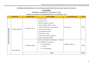 Instituto Diocesano de Formação João Paulo II – Critérios de Avaliação – Ano letivo 2013/2014
CRITÉRIOS ESPECÍFICOS DE AVALIAÇÃO DO DEPARTAMENTO DE CIÊNCIAS SOCIAIS E HUMANAS
SECUNDÁRIO
HISTÓRIA A, GEOGRAFIA A, FILOSOFIA A e FHC
DIMENSÃO COGNITIVA (CONHECIMENTOS E CAPACIDADES) – 85%
DOMÍNIOS

PARÂMETROS

INDICADORES

INSTRUMENTOS

PESO

- Conhece termos
- Define conceitos
- Identifica imagens e esquemas

COGNITIVO PSICO-MOTOR

- Interpreta tabelas, gráficos e textos

CONHECIMENTOS

Componente teórica

- Aplica conhecimentos a novas situações

Testes escritos

55%

- Resolve questões diversas
- Usa linguagem científica
- Produz textos escritos
- Expõe ideias, defende e argumenta
- Elabora e apresenta trabalhos
-Aplica corretamente as metodologias e técnicas
de um trabalho de investigação:


Refª bibliográfica



Citações



Componente prática

Notas infrapaginais

Trabalhos científicos

30%

CAPACIDADES
Total

85%

22

 