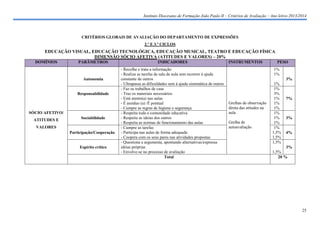 Instituto Diocesano de Formação João Paulo II – Critérios de Avaliação – Ano letivo 2013/2014

CRITÉRIOS GLOBAIS DE AVALIAÇÃO DO DEPARTAMENTO DE EXPRESSÕES
2.º E 3.º CICLOS

EDUCAÇÃO VISUAL, EDUCAÇÃO TECNOLÓGICA, EDUCAÇÃO MUSICAL, TEATRO E EDUCAÇÃO FÍSICA
DIMENSÃO SÓCIO AFETIVA (ATITUDES E VALORES) – 20%
DOMÍNIOS

PARÂMETROS

Autonomia

Responsabilidade

SÓCIO AFETIVO/
ATITUDES E

Sociabilidade

VALORES
Participação/Cooperação

Espírito crítico

INDICADORES
- Recolhe e trata a informação
- Realiza as tarefas de sala de aula sem recorrer à ajuda
constante de outros
- Ultrapassa as dificuldades sem à ajuda sistemática de outros
- Faz os trabalhos de casa
- Traz os materiais necessários
- Está atento(a) nas aulas
- É assíduo (a) /É pontual
- Cumpre as regras de higiene e segurança
- Respeita toda a comunidade educativa
- Respeita as ideias dos outros
- Respeita as normas de funcionamento das aulas
- Cumpre as tarefas
- Participa nas aulas de forma adequada
- Coopera com os seus pares nas atividades propostas
- Questiona e argumenta, apontando alternativas/expressa
ideias próprias
- Envolve-se no processo de avaliação
Total

INSTRUMENTOS

PESO
1%
1%
3%

Grelhas de observação
direta das atitudes na
aula
Grelha de
autoavaliação

1%
1%
3%
1%
1%
1%
1%
1%
1%
1%
1,5%
1,5%
1,5%

7%

3%

4%

3%
1,5%
20 %

25

 