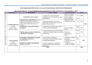 Instituto Diocesano de Formação João Paulo II – Critérios de Avaliação – Ano letivo 2013/2014

CRITÉRIOS ESPECÍFICOS DE AVALIAÇÃO DO DEPARTAMENTO DE EXPRESSÕES
EDUCAÇÃO VISUAL – 2.º CICLO DIMENSÃO COGNITIVA (CONHECIMENTOS E CAPACIDADES) – 80%
DOMÍNIOS
C
O
G
N
I
T
I
V
O
/
P
S
I
C
O
M
O
T
O
R

PARÂMETROS

INDICADORES

Componente escrita e prática

- Compreende o enunciado escrito
- Interpreta, seleciona informação e aplica
conhecimentos

Aquisição dos conhecimentos (materiais

INSTRUMENTOS
Teste de Avaliação
(Provas de caráter
teórico e prático –
uma por período)
Observação direta
Trabalhos individuais

PESO
5%
30%

CAPACIDADES
(Técnica,
Representação,
Discurso e Projeto)

riscadores, desenho técnico e respetivos
suportes, forma, património, cores e técnicas,
comunicação, princípios básicos de um
discurso).

- Reconhece, identifica, seleciona e
compreende diferentes áreas do saber da
cultura artística (estética)

Compreensão e expressão em língua
portuguesa

- Compreende e interpreta textos escritos
- Utiliza vocabulário adequado …

- Articular elementos da Teoria da Gestalt
- Aplica uma sequência lógica na resolução Desenhos e
de problemas
concretizações
gráficas

2,5%

Domínio progressivo dos procedimentos
– Resolução de problemas

CONHECIMENTOS
(Técnica,
Representação,
Discurso e Projeto)

35%

5%

Criatividade, originalidade e harmonia
da composição (aplicação de
conhecimentos).

- Cria e exprime visualmente…
- Reconhece e articula princípios básicos
da criação de um discurso

5%
10%

Domínio das técnicas e dos materiais
(Rigor de execução)

- Domina corretamente os materiais e
técnicas escolhidas para obtenção do
produto final.
Total

5%
50%

Exercício ligado à
leitura

- Desenhos ou objetos
produzidos
- Trabalho individual
e de grupo
- Grelhas de registo
-Fichas de avaliação

2,5%
2,5%

5%

5%
2,5%

30%

15%
80%

26

 