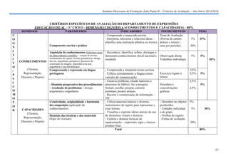 Instituto Diocesano de Formação João Paulo II – Critérios de Avaliação – Ano letivo 2013/2014

CRITÉRIOS ESPECÍFICOS DE AVALIAÇÃO DO DEPARTAMENTO DE EXPRESSÕES
EDUCAÇÃO VISUAL – 3.º CICLO - DIMENSÃO COGNITIVA (CONHECIMENTOS E CAPACIDADES) – 80%
DOMÍNIOS
C
O
G
N
I
T
I
V
O
/
P
S
I
C
O
M
O
T
O
R

PARÂMETROS

Componente escrita e prática

CONHECIMENTOS
(Técnica,
Representação,
Discurso e Projeto)

Aquisição de conhecimentos (diferentes áreas - Reconhece, identifica, reflete, distingue e
do saber cultural e científico – criação de formas,
demonstra conhecimentos (local nacional e
instrumentos de registo, formas geométricas, design,
mundial)
luz-cor, arquitetura, perspetiva, processos de
construção da imagem, importância da arte,
engenharia e sua metodologia)

Compreensão e expressão em língua
portuguesa

- Compreende e interpreta textos escritos
- Utiliza corretamente a língua como

veículo de comunicação
- Domínio progressivo dos procedimentos
– resolução de problemas – design,
arquitetura e engenharia

CAPACIDADES
(Técnica,
Representação,
Discurso e Projeto)

INDICADORES
INSTRUMENTOS
- Compreende o enunciado escrito
Teste de Avaliação
- Interpreta, seleciona e relaciona ideias –
(Provas de caráter
planifica uma realização plástica ou técnica prático e teórico –
uma por período)

Criatividade, originalidade e harmonia
da composição (aplicação de
conhecimentos)
Domínio das técnicas e dos materiais
(Rigor de execução)

- Enuncia problema; estuda materiais e
processos de fabrico; faz a pesquisa
formal; escolhe; projeta; constrói
protótipo; produz projeto.
- Recorre à comunicação da informação –
TIC
- Utiliza materiais básicos e diversos
instrumentos de registo para representar e
criar formas
- Visualiza e exprime ideias através de uso
de elementos visuais e técnicos.
- Explora e domina técnicas de
representação – expressão, rigor e clareza –
produto final.
Total

Observação direta
Trabalhos individuais

Exercício ligado à
leitura

PESO
5%

35%

30%

5%

5%
50%

2,5%
2,5%

5%

2,5%
Desenhos e
concretizações
gráficas

- Desenhos ou objetos
produzidos
- Trabalho individual
e de grupo
- Grelhas de registo
-Fichas de avaliação

5%
2,5%

5%
5%

30%

20%
80%

27

 