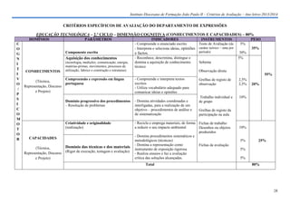 Instituto Diocesano de Formação João Paulo II – Critérios de Avaliação – Ano letivo 2013/2014

CRITÉRIOS ESPECÍFICOS DE AVALIAÇÃO DO DEPARTAMENTO DE EXPRESSÕES
EDUCAÇÃO TECNOLÓGICA – 2.º CICLO – DIMENSÃO COGNITIVA (CONHECIMENTOS E CAPACIDADES) – 80%
DOMÍNIOS
C
O
G
N
I
T
I
V
O
/
P
S
I
C
O
M
O
T
O
R

PARÂMETROS

Componente escrita

Aquisição dos conhecimentos
CONHECIMENTOS

(tecnologia, medições, comunicação, energia,
matérias-primas, movimentos, processos de
utilização, fabrico e construção e estruturas)

INDICADORES
- Compreende o enunciado escrito
- Interpreta e seleciona ideias, opiniões
e factos.
- Reconhece, descrimina, distingue e
domina a aquisição de conhecimento
técnico

35%
30%
5%

Sebenta
55%

Compreensão e expressão em língua
portuguesa

- Compreende e interpreta textos
escritos
- Utiliza vocabulário adequado para
comunicar ideias e opiniões
- Domina atividades coordenadas e
interligadas, para a realização de um
objetivo – procedimentos de análise e
de sistematização

Criatividade e originalidade
(realização)
CAPACIDADES
(Técnica,
Representação, Discurso
e Projeto)

caráter teórico – uma por
período)

PESO
5%

Observação direta

Domínio progressivo dos procedimentos
– Resolução de problemas

(Técnica,
Representação, Discurso
e Projeto)

INSTRUMENTOS
Teste de Avaliação (de

Domínio das técnicas e dos materiais
(Rigor de execução, testagem e avaliação)

Grelhas de registo de
observação

2,5%
2,5%

Trabalho individual e
de grupo

10%

Grelhas de registo da
participação na aula

- Recicla e emprega materiais, de forma Fichas de trabalho
a reduzir o seu impacto ambiental
Desenhos ou objetos
produzidos
- Domina procedimentos sistemáticos e
metodológicos (técnicas)
- Domina a representação como
Fichas de avaliação
instrumento de exposição rigorosa
- Realiza ensaios e faz a avaliação
crítica das soluções alcançadas.
Total

20%

10%

5%

25%

5%
5%
80%

28

 