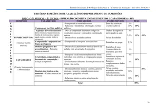 Instituto Diocesano de Formação João Paulo II – Critérios de Avaliação – Ano letivo 2013/2014

CRITÉRIOS ESPECÍFICOS DE AVALIAÇÃO DO DEPARTAMENTO DE EXPRESSÕES
EDUCAÇÃO MUSICAL – 2.º CICLOS – DIMENSÃO COGNITIVA (CONHECIMENTOS E CAPACIDADES) – 80%
DOMÍNIOS
C
O
G
N
I
T CONHECIMENTOS
I
V
(Teoria e Escrita
O
musical)
/P
S
I
C
O
CAPACIDADES
M
O
T (Vocais, Instrumentais
O
e Motricidade)
R

PARÂMETROS

Componente escrita e auditiva
Aquisição dos conhecimentos
(notas musicais, figuras musicais,
família de instrumentos, registos
agudo e grave, escala, timbre e
compasso)

Compreensão e expressão em
língua portuguesa
Domínio progressivo dos
procedimentos – Perceção
sonora e musical
Criatividade, originalidade e
harmonia da composição –
Criação e expressão

Domínio das técnicas e dos
materiais – Cultura musical no
contexto

INDICADORES
- Compreende o enunciado escrito
- Seleciona e interpreta a informação escrita e
auditiva.
- Ouve e compreende diferentes códigos do
vocabulário musical – entoação e coordenação
motora
- Desenvolve a acuidade auditiva

INSTRUMENTOS
Teste de Avaliação
(escrito/auditivo)

- Compreende e interpreta textos escritos

Trabalhos em grupo

- Desenvolve o pensamento musical através da
audição e da apropriação de conceitos

Grelhas de registo de
participação na aula

PESO
5%
30%

35%

5%
2,5%

15%

50%

Fichas de trabalho

Trabalhos de casa
Caderno diário da
disciplina, que deve
conter:
- Interpreta vocal/instrumentalmente de forma
Sumários e registos de
individual e/ou coletiva, e cria pequenas peças
conteúdos da aula;
musicais
- Utiliza formas diferentes de notação musical na Recursos
complementares dados
leitura e na escrita.
nas aulas;
Fichas e outras
- Domina diferentes técnicas e estilos, géneros
atividades realizadas
musicais e respetivo enquadramento numa
individualmente;
perspetiva geográfica e social.
Ficha de autoavaliação.
- Relaciona música e outras artes/áreas do
conhecimento.
Total

2,5%

5%
5%
10%
5%

30%
10%
20%
10%
80%

29

 